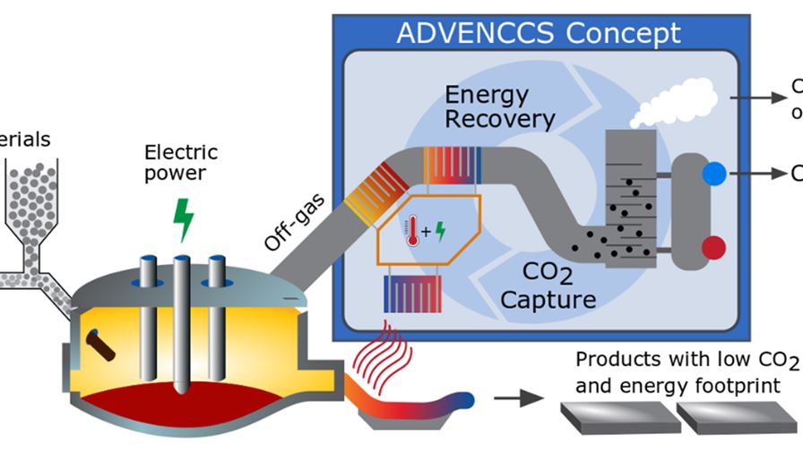 ADVENCCS – Advanced energy recovery and CO2 capture systems for a decarbonised ferroalloy industry