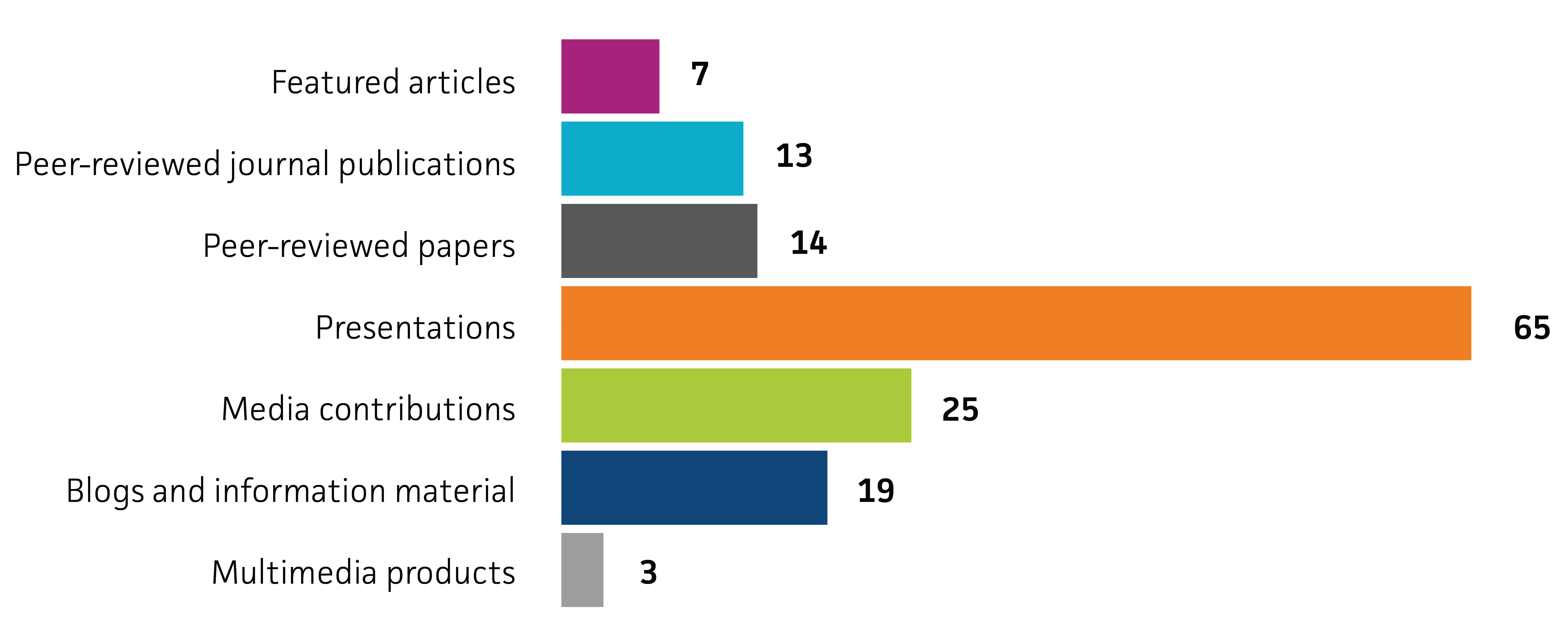 Communication and dissemination 2022.png