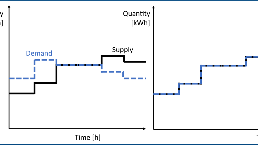 Supply and demand before (left figure) and after allocation (right figure)