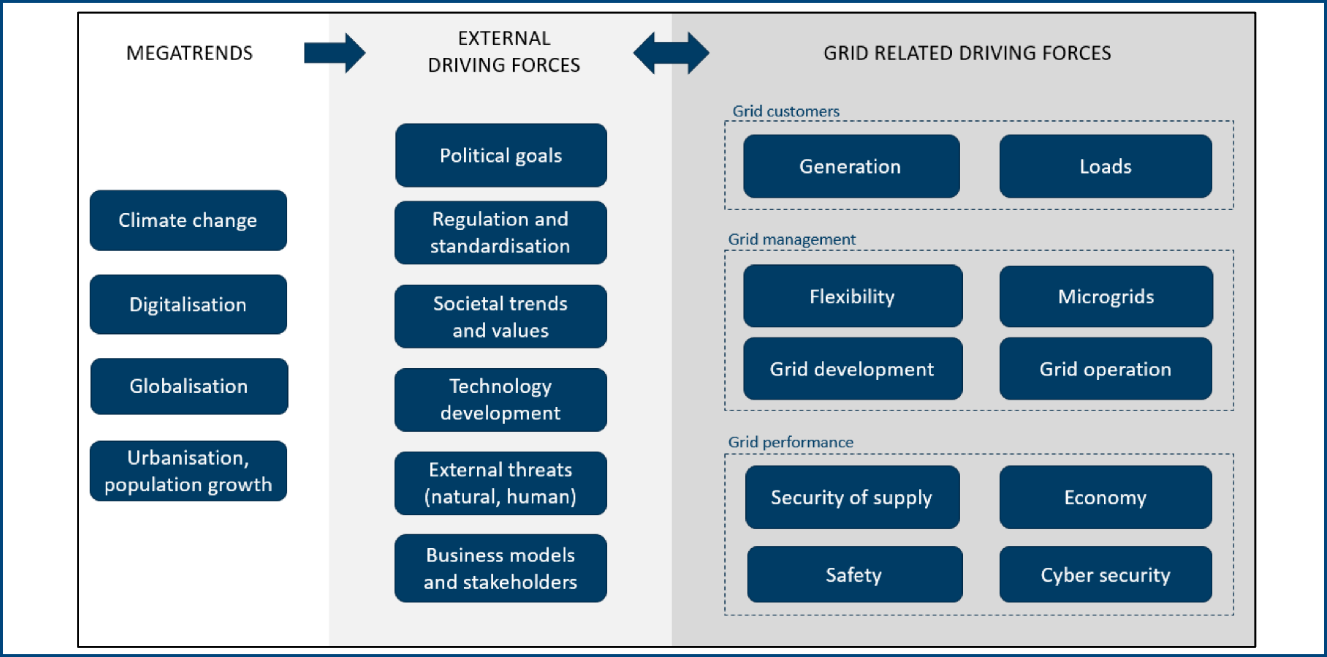 2018 Driving forces for intelligent distribution system innovation (WP6).png