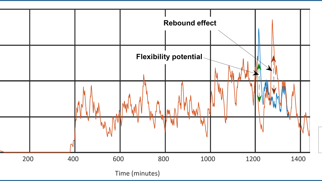 Impact of shifting activity for 100 households where all of them have at least one time appliance use at the particular day.