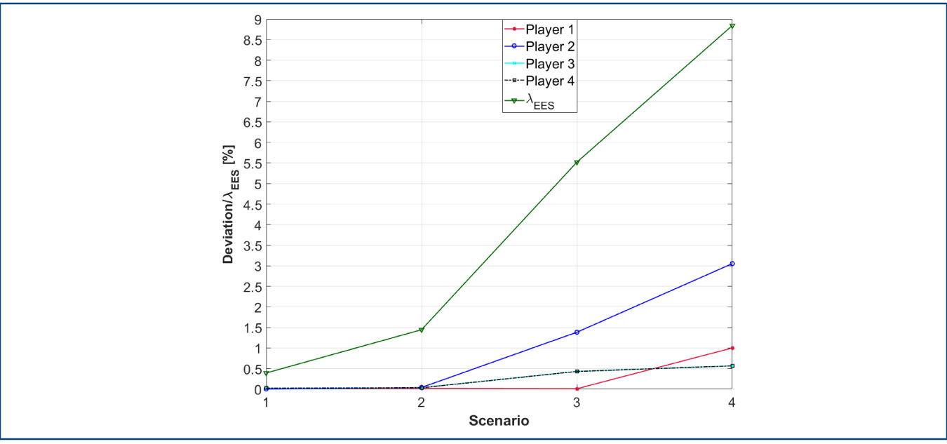 Relative deviation between nucleolus and Shapley for each player, along with the value of the battery system [%]