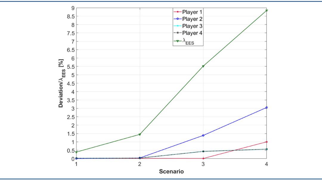 Relative deviation between nucleolus and Shapley for each player, along with the value of the battery system [%]