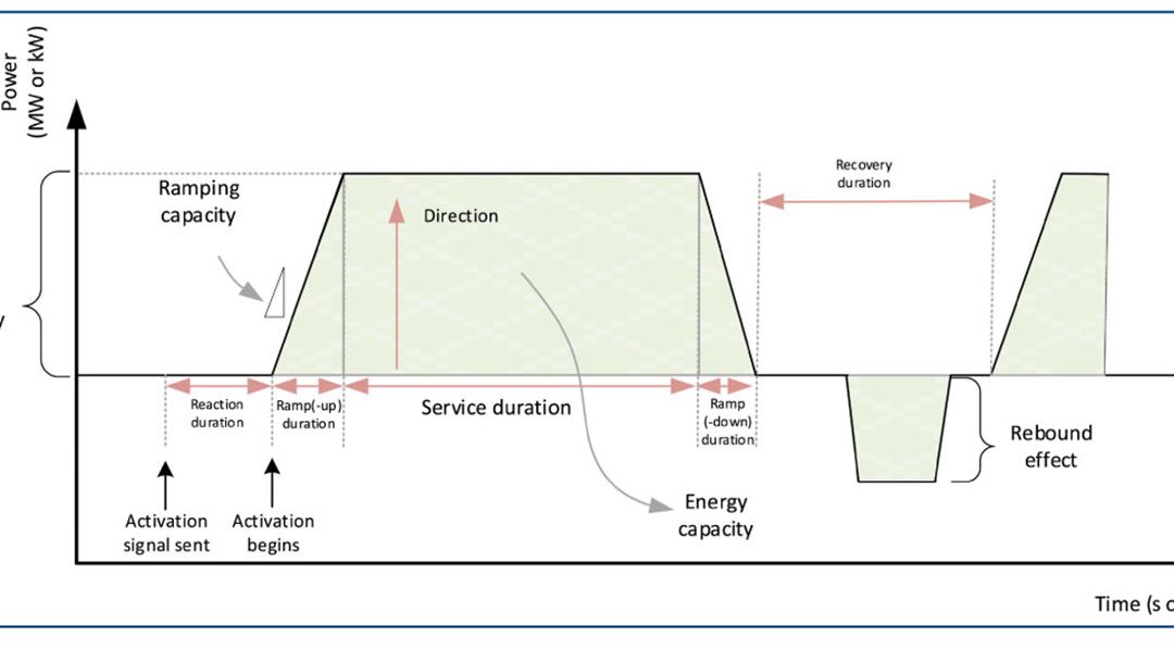 Comprehensive illustration of important characteristics of flexibility resources