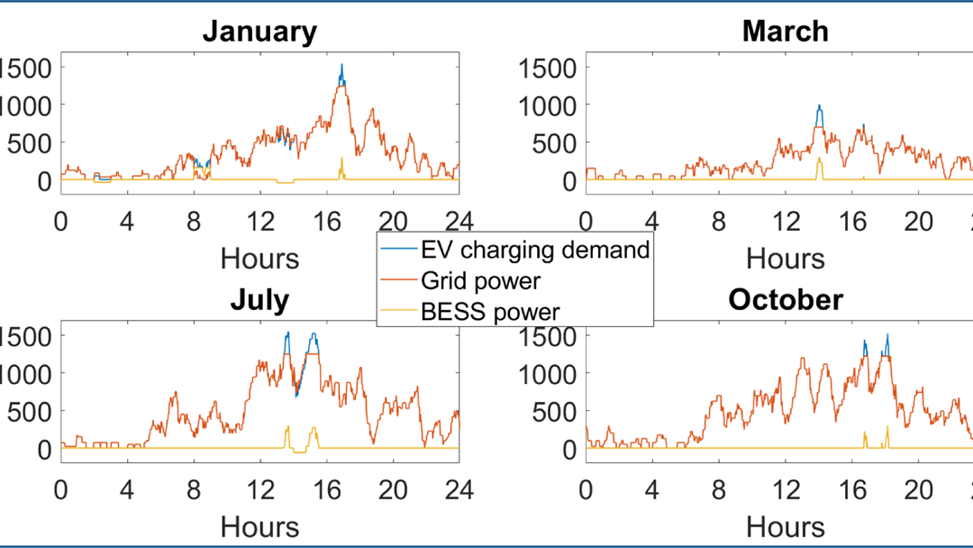 Daily power profiles at the EV fast charging station with a stationary BESS.