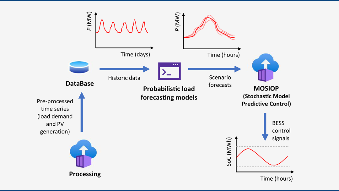 Data flow and interfaces in the EMS framework