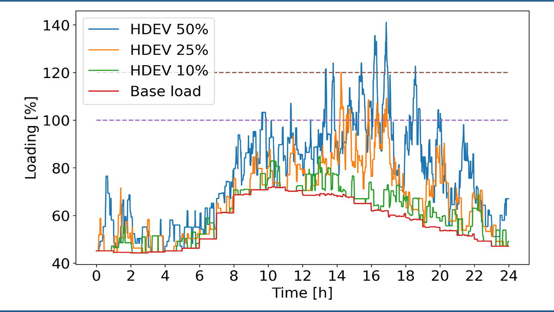 Transformer loading in a Norwegian transit area with increasing share of heavy duty electric vechicles