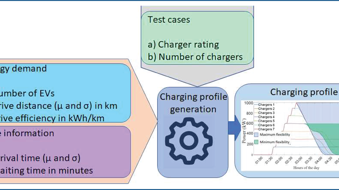 Information flow diagram for charging profile creation.