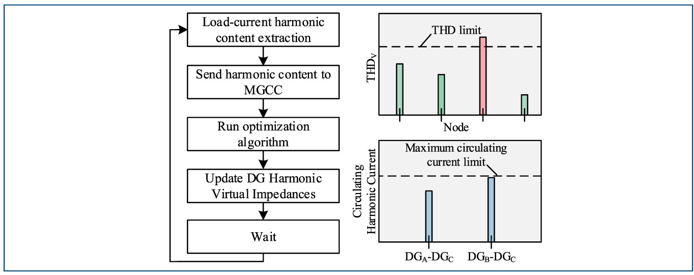 Process for voltage quality improvement