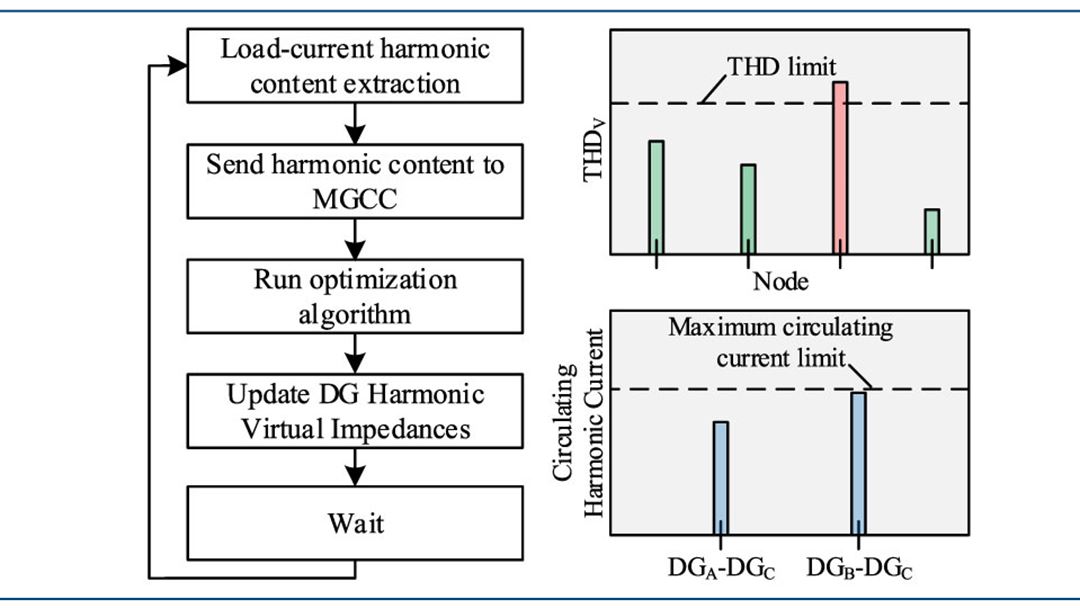 Process for voltage quality improvement