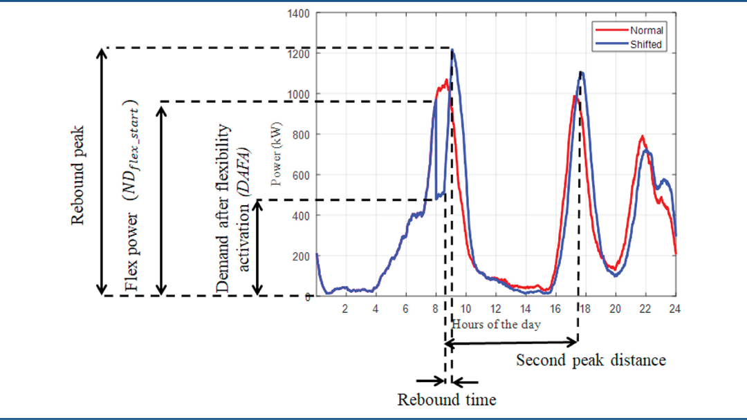 EWH rebound characteristics