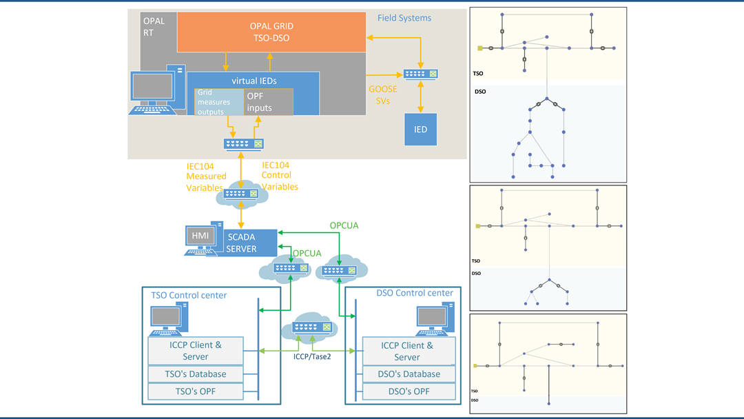 Architecture of laboratory setup (left). Ful DSO grid model (top), technologically clustered DSO grid model (middle), DSO grid model as a P-Q bus (bottom)