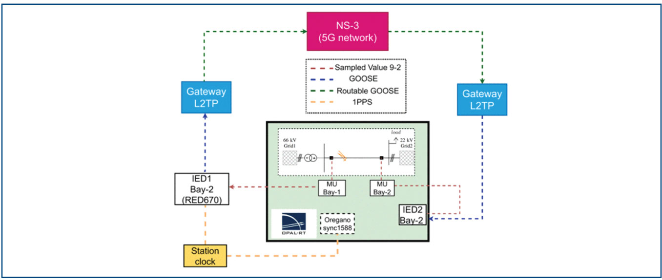 A real-time cyber-physical testbed to assess protection system traffic over 5G networks