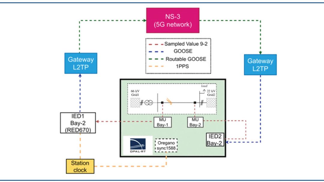 A real-time cyber-physical testbed to assess protection system traffic over 5G networks