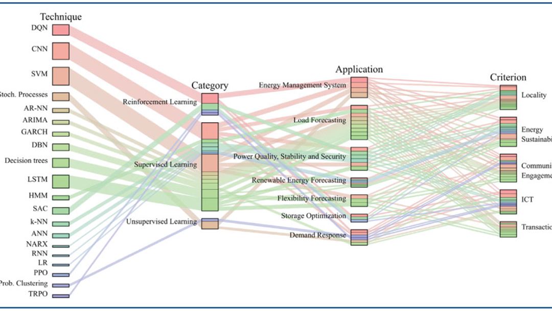 A systematic review of machine learning techniques related to local energy communities