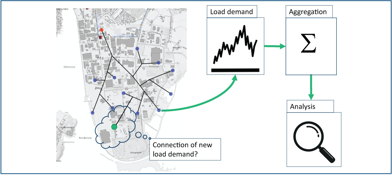 Code platform flexible load analysis