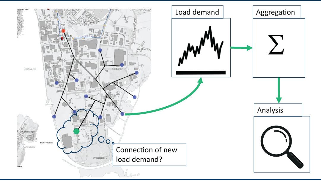 Code platform flexible load analysis