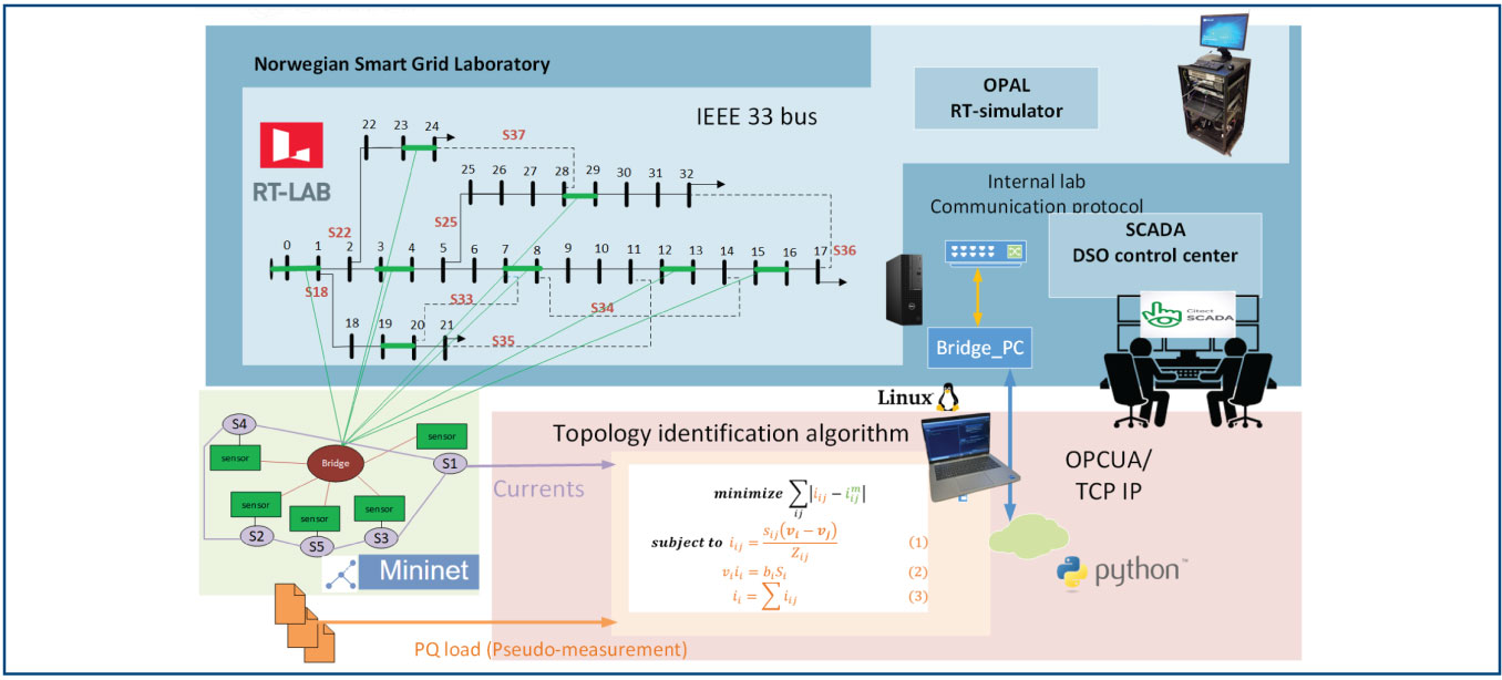 Cyber-Physical Power System Testing Platform for Topology Identification in Power Distribution Grids