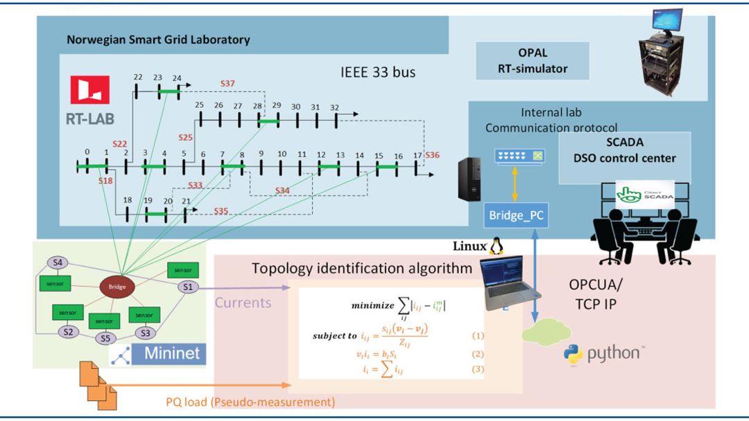 Cyber-Physical Power System Testing Platform for Topology Identification in Power Distribution Grids