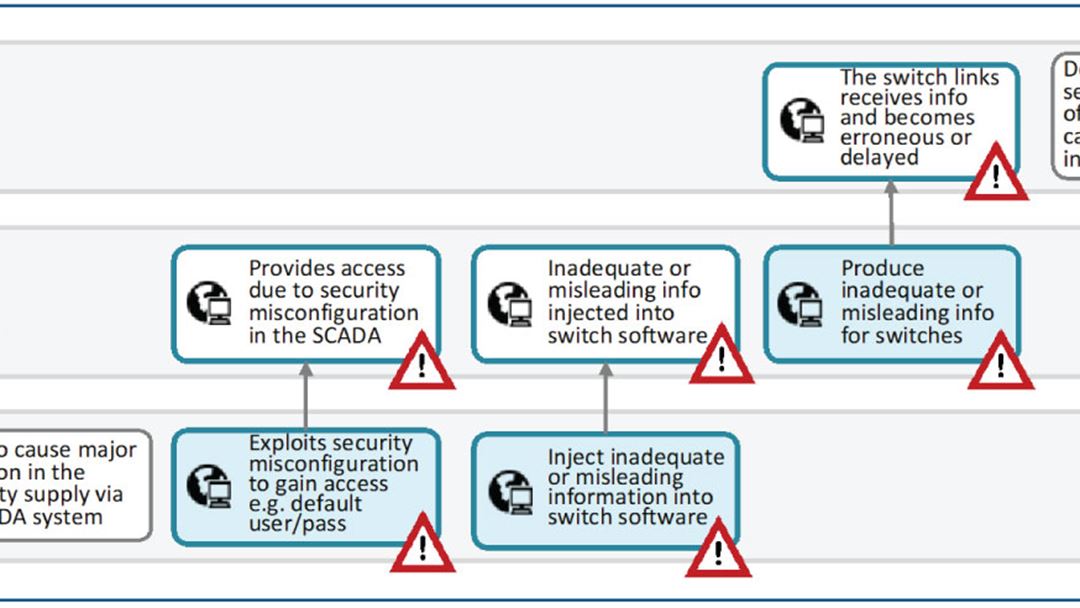 Cyber-risk assessment method for the planning phase of cyber-physical smart grids