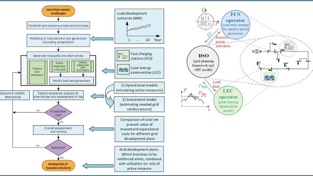 Implementation of framework for distribution grid planning with active measures