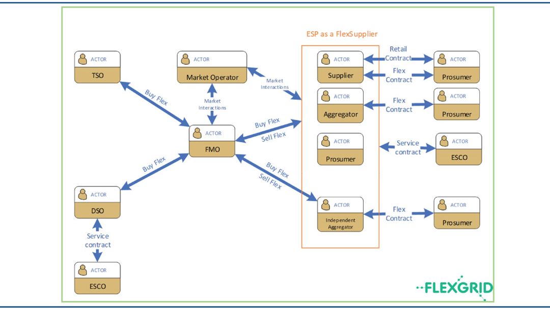 Steps towards aggregation, management and leveraging of flexibility