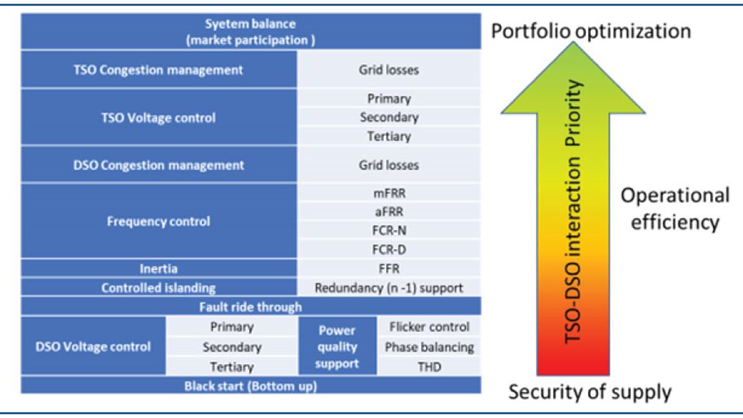 Value-stacking of flexibility