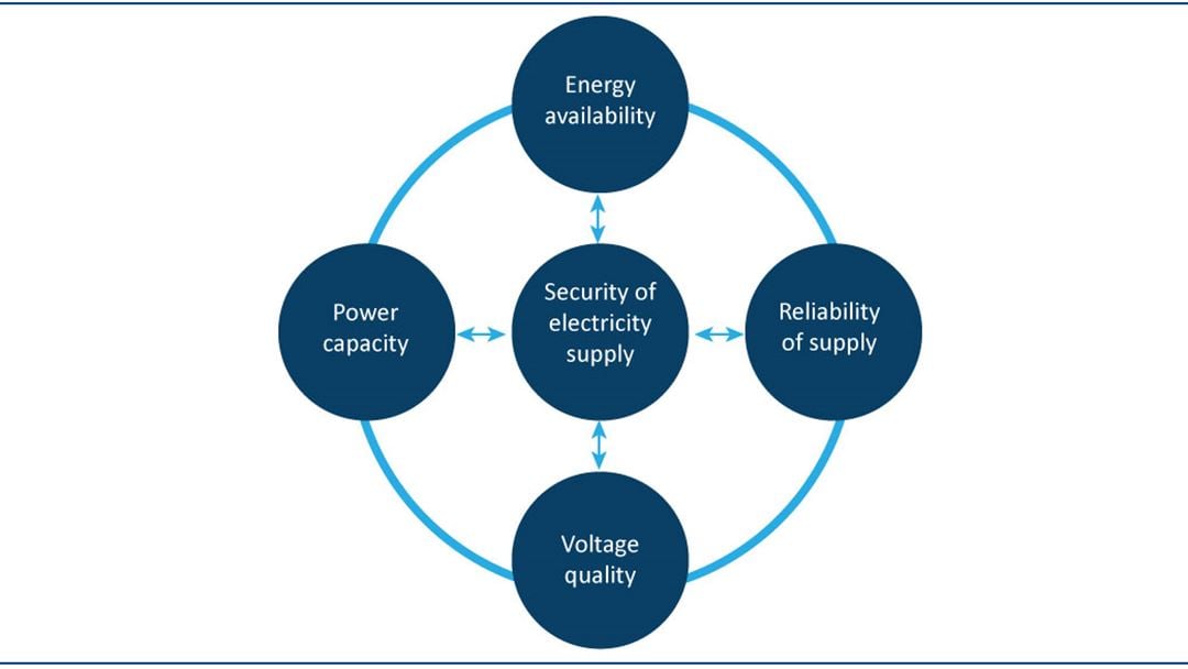 Power System Risk Security of electricity supply in the future power system
