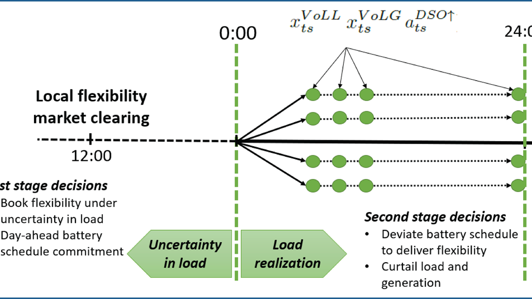 DSO flexibility booking (1.stage) and activation (2.stage) problem