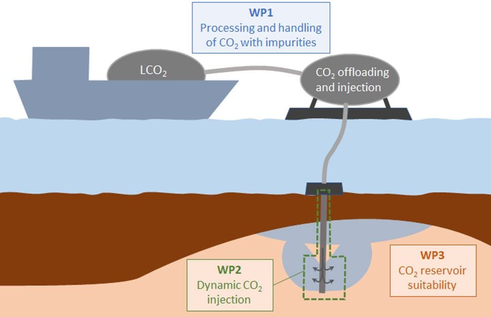 Schematic of the maritime CO2 transport and offshore injection concept and the work package structure of CO2FFER