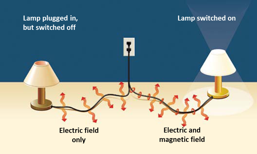 electromagnetic field