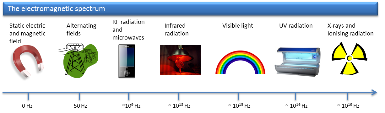 electromagnetic radiant energy examples