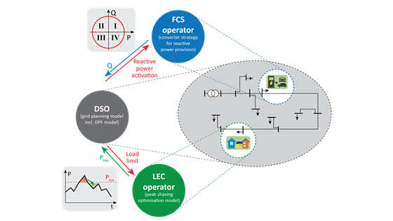 Future-oriented grid planning with Local Energy Communities