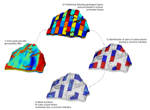 Coarse and fine grid, basis function, fine-scale velocities through subresolution in basis functions