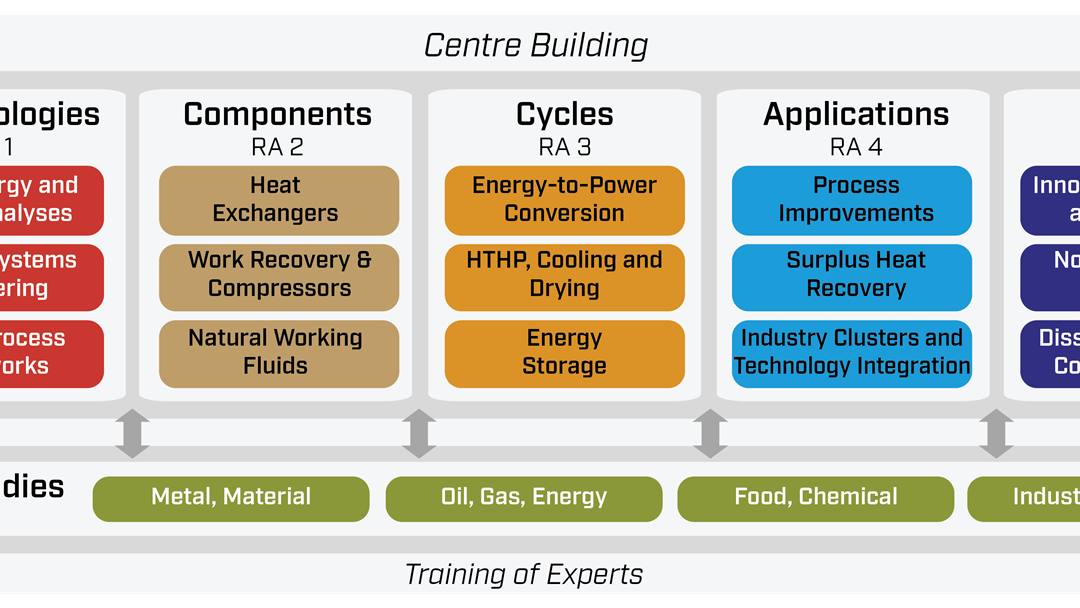 Work Breakdown Structure: RA1 - Methodologies; RA2 - Components; RA3 - Cycles; RA4 - Applications; RA5 - Society; RA6 - Case studies