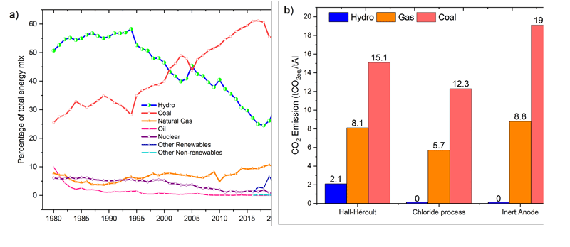 Figure 1. a) Energy source trends for the aluminium industry. b) CO₂ equivalent emissions from the electrolysis process of the three technologies including the emissions from the energy sources. Data taken from International Aluminium Institute.