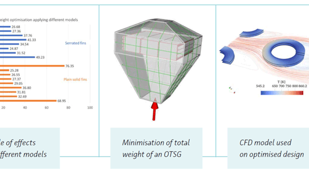 Left: Example of effects from different models. Middle: Minimisation of total weight of an OTSG. Right: CFD model used on optimised design.