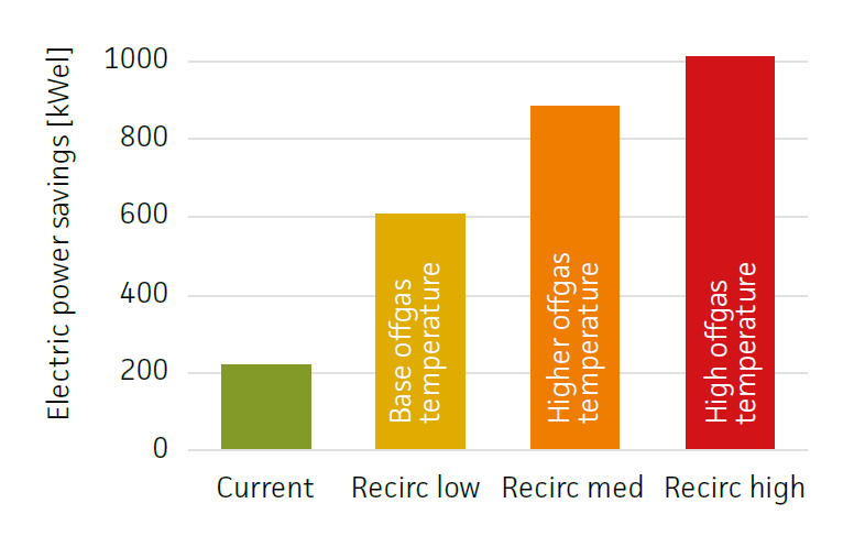 The total system power savings from recovering heat from off-gas in four different cases. The first case represents the current aluminium plants, and three cases represent future plants where off-gas recycling is implemented.