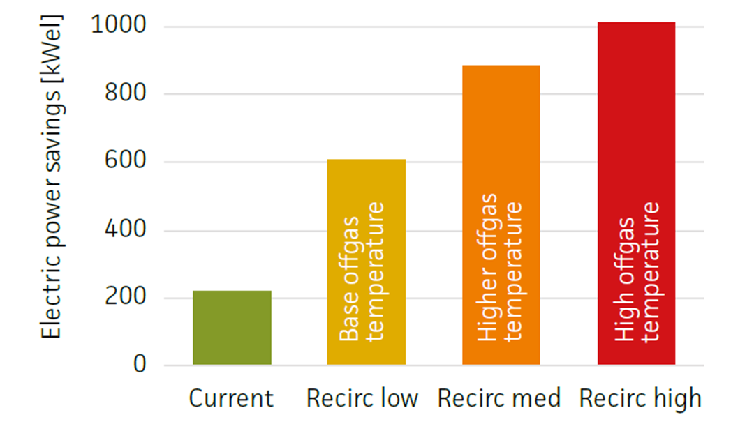 The total system power savings from recovering heat from off-gas in four different cases. The first case represents the current aluminium plants, and three cases represent future plants where off-gas recycling is implemented.