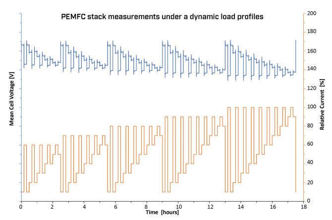 PCMFC stack measurements under a dynamic load profile