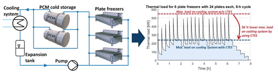 pcm-store-freezing-process.jpg