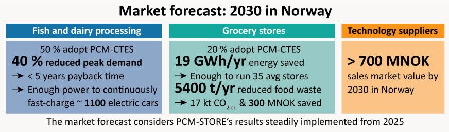 The market forecast considers PCM-STORE's results steadily implemented from 2025.