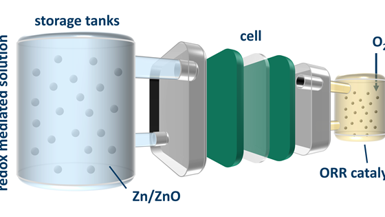 ReZinc – Rethinking zinc-air flow batteries for stationary energy storage