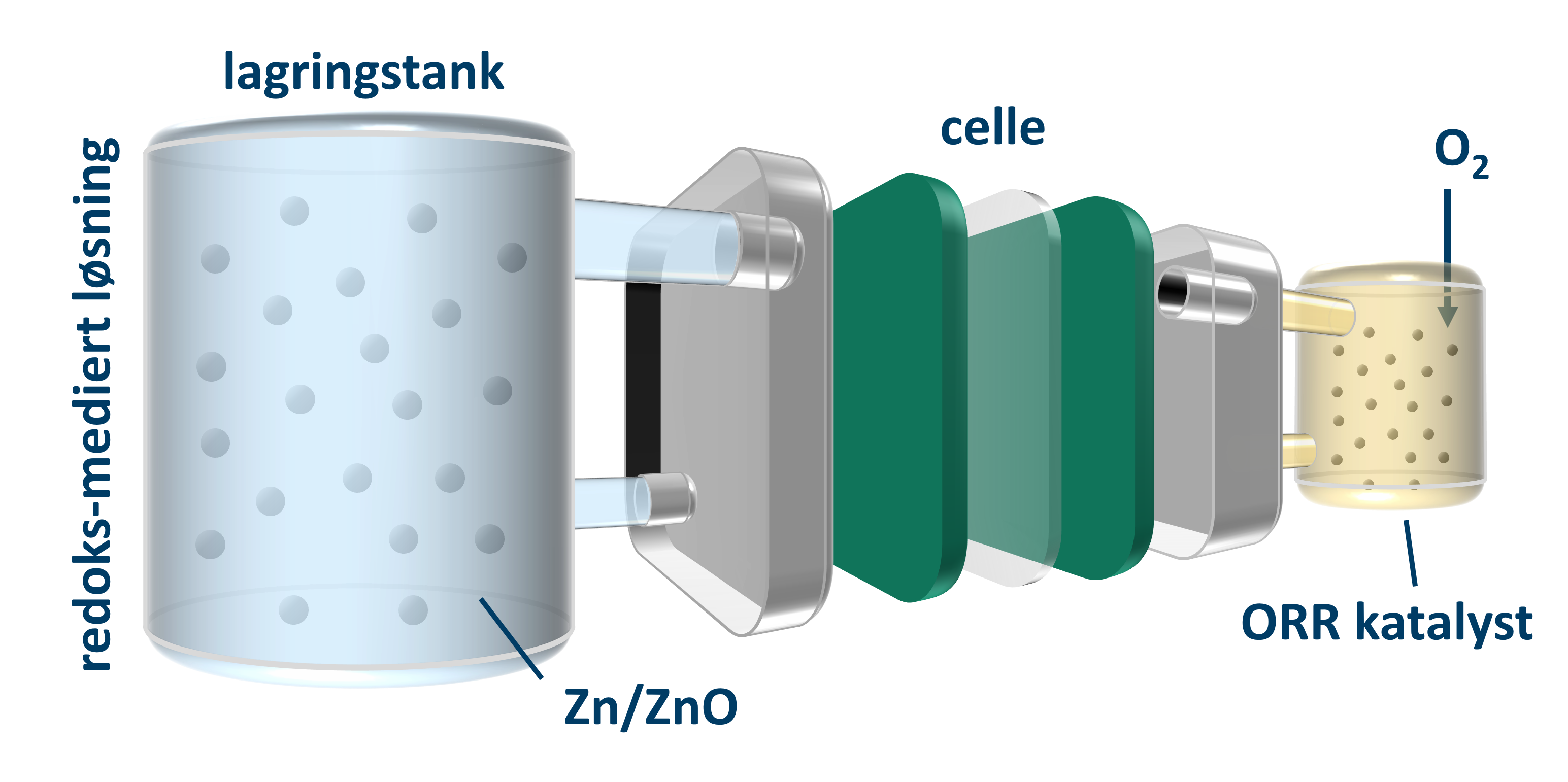 ReZinc – "Rethinking" sink-luft flytbatterier til stasjonær energilagring