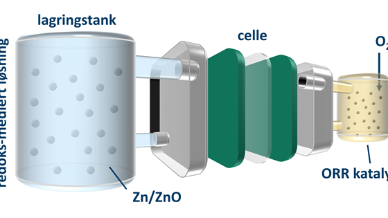 ReZinc – "Rethinking" sink-luft flytbatterier til stasjonær energilagring