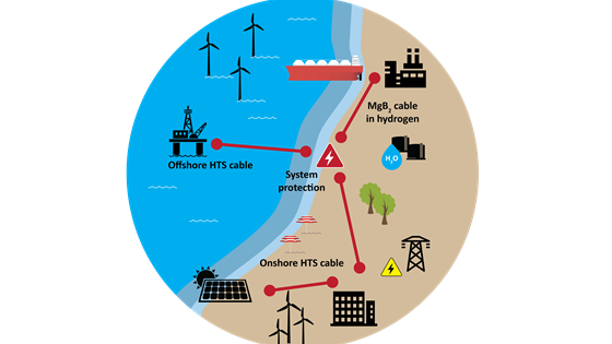 SCARLET - Superconducting cables for sustainable energy transition