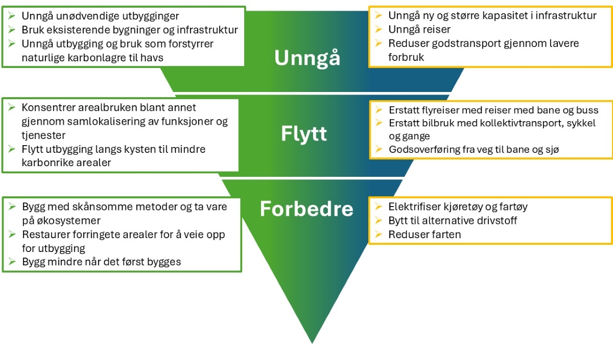 Virkemidler for  lavutslipp i transport må ses i sammenheng med bærekraftig forvaltning av areal og natur
