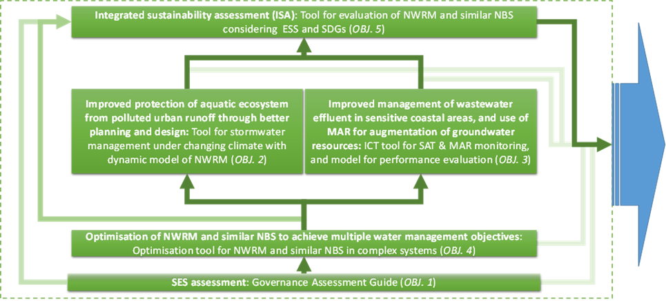 Figure 1  The EviBAN toolbox for adaptive water management