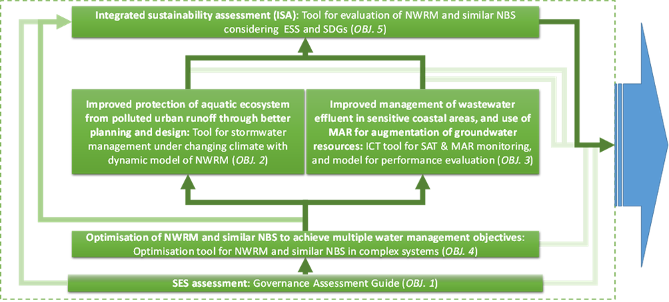 Figure 1 The EviBAN toolbox for adaptive water management