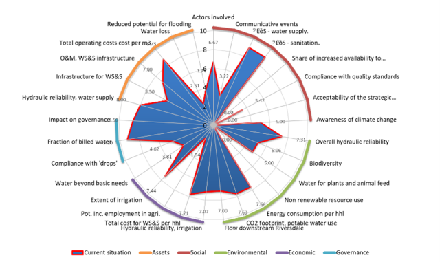 Figure 11 Radar plot of assessment results, example from previoyus study by Helness et al. (2017), (ibid).png